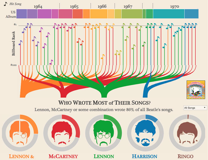 best infographic examples fig 1 the analysis of the beatles