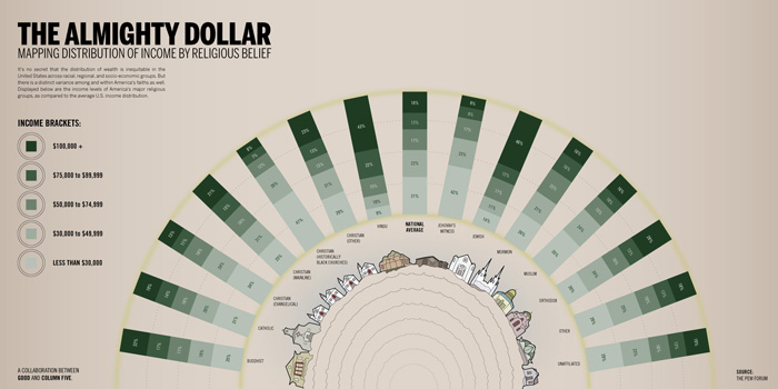 best infographic examples fig 19 the almighty dollar